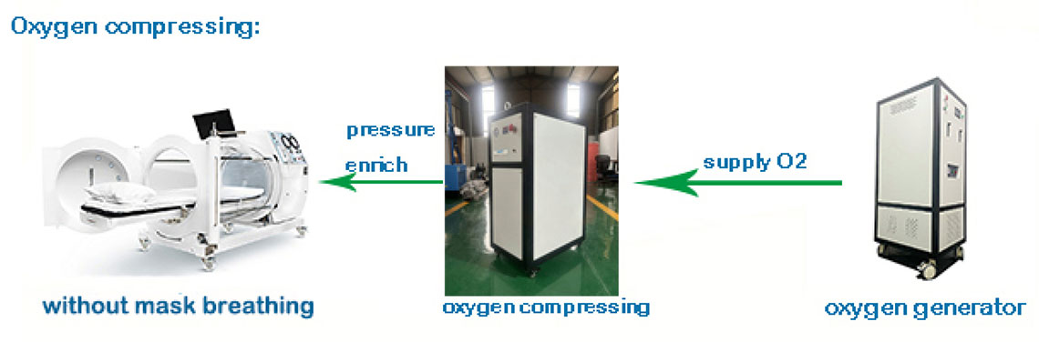 oxygen compressing of 3 ata hyperbaric chamber